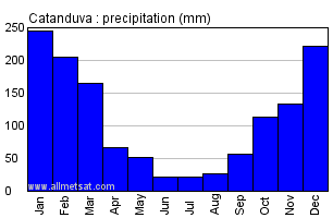 Catanduva, Sao Paulo Brazil Annual Precipitation Graph